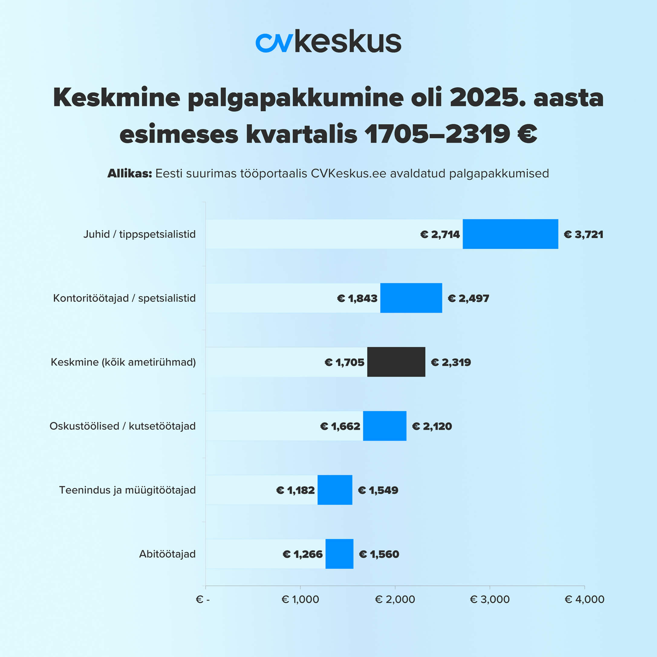 Palgapakkumised 2025. aasta esimeses kvartalis