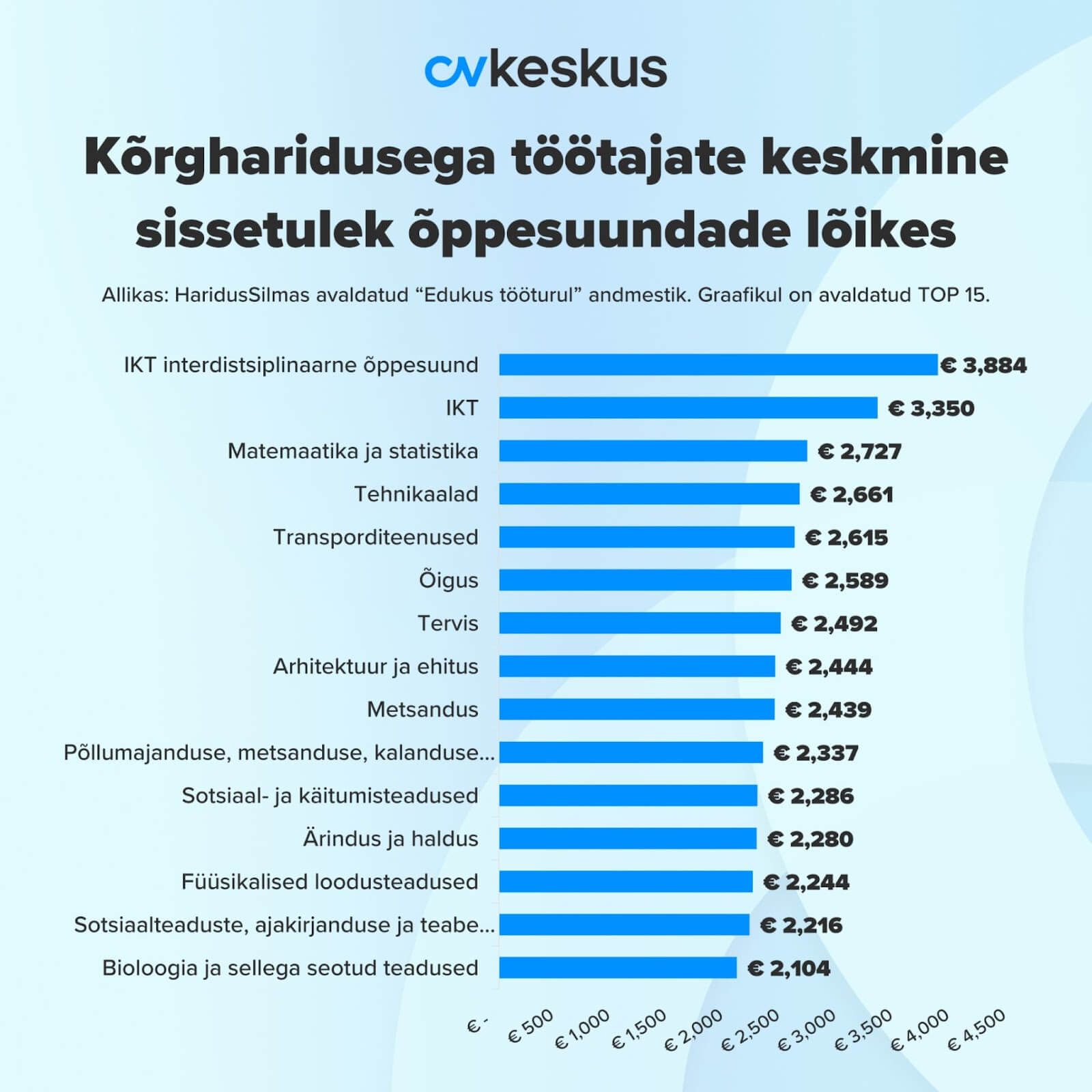 Kõrgharidusega töötajate keskmine sissetulek õppesuundade lõikes