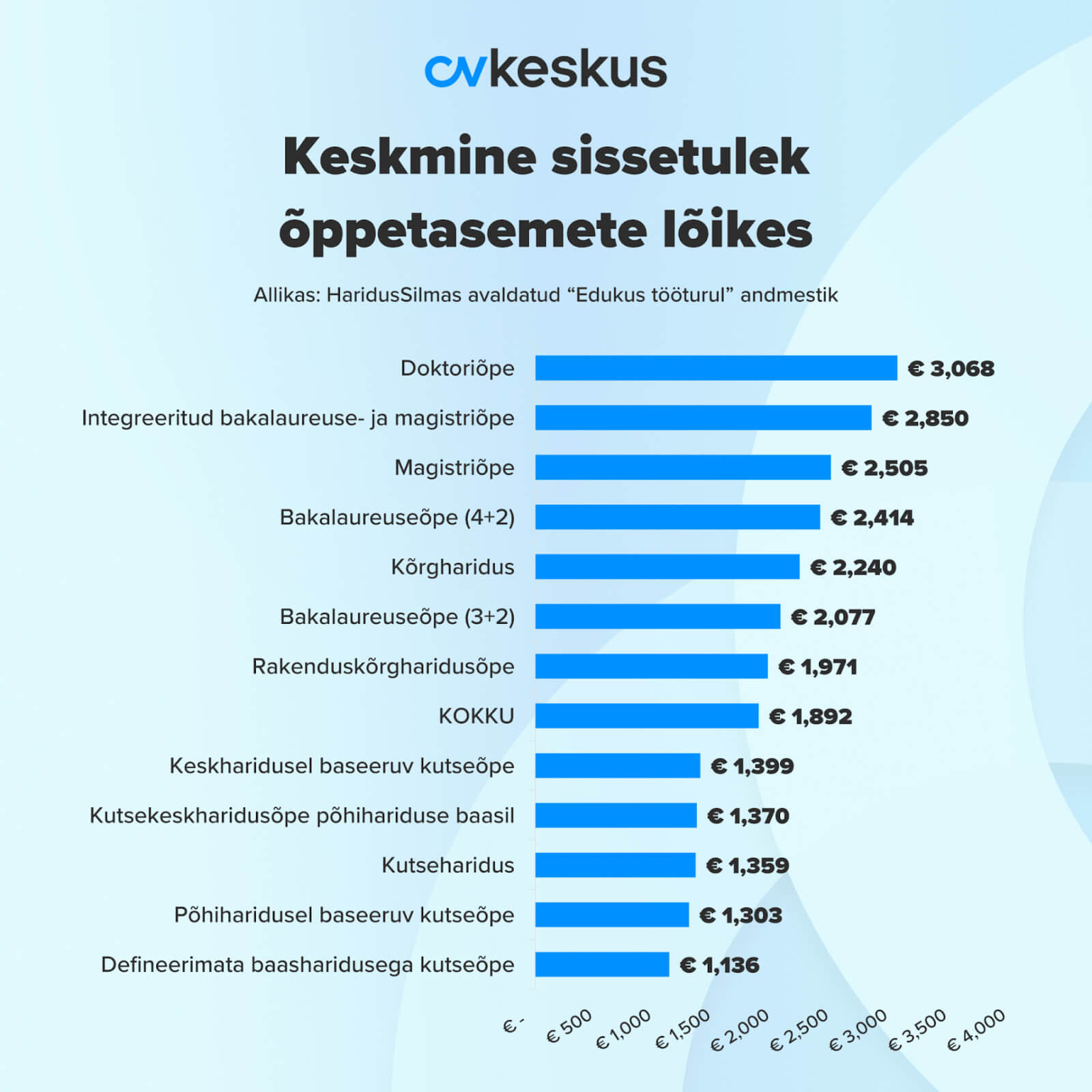 Keskmine sissetulek õppetasemete lõikes