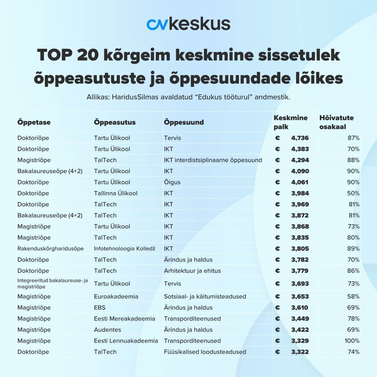 TOP 20 kõrgeim keskmine sissetulek õppeasutuste ja õppesuundade lõikes