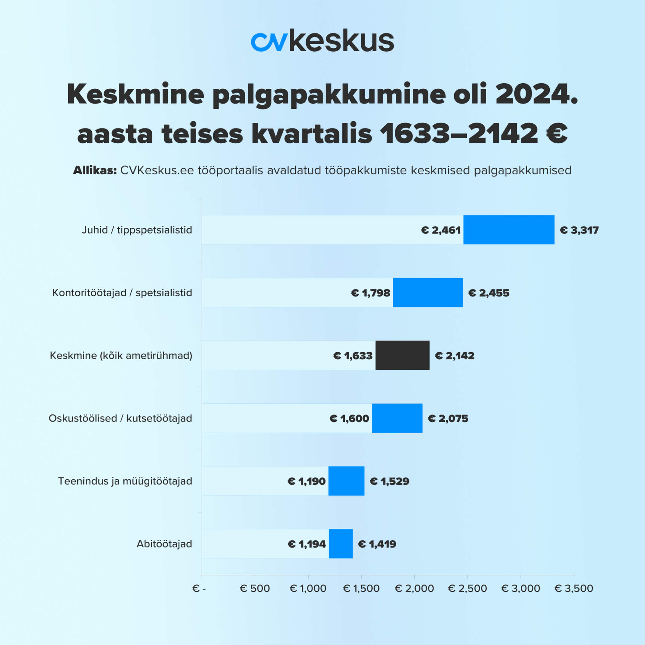 “Keskmine palgapakkumine 2024. aasta teises kvartalis