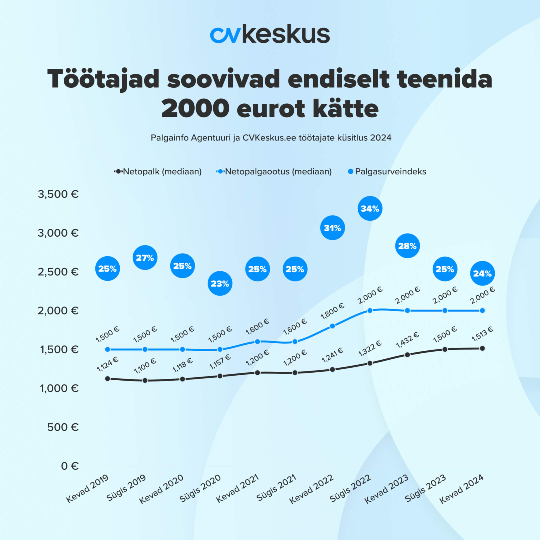 “Töötajad soovivad endiselt teenida 2000 eurot kätte