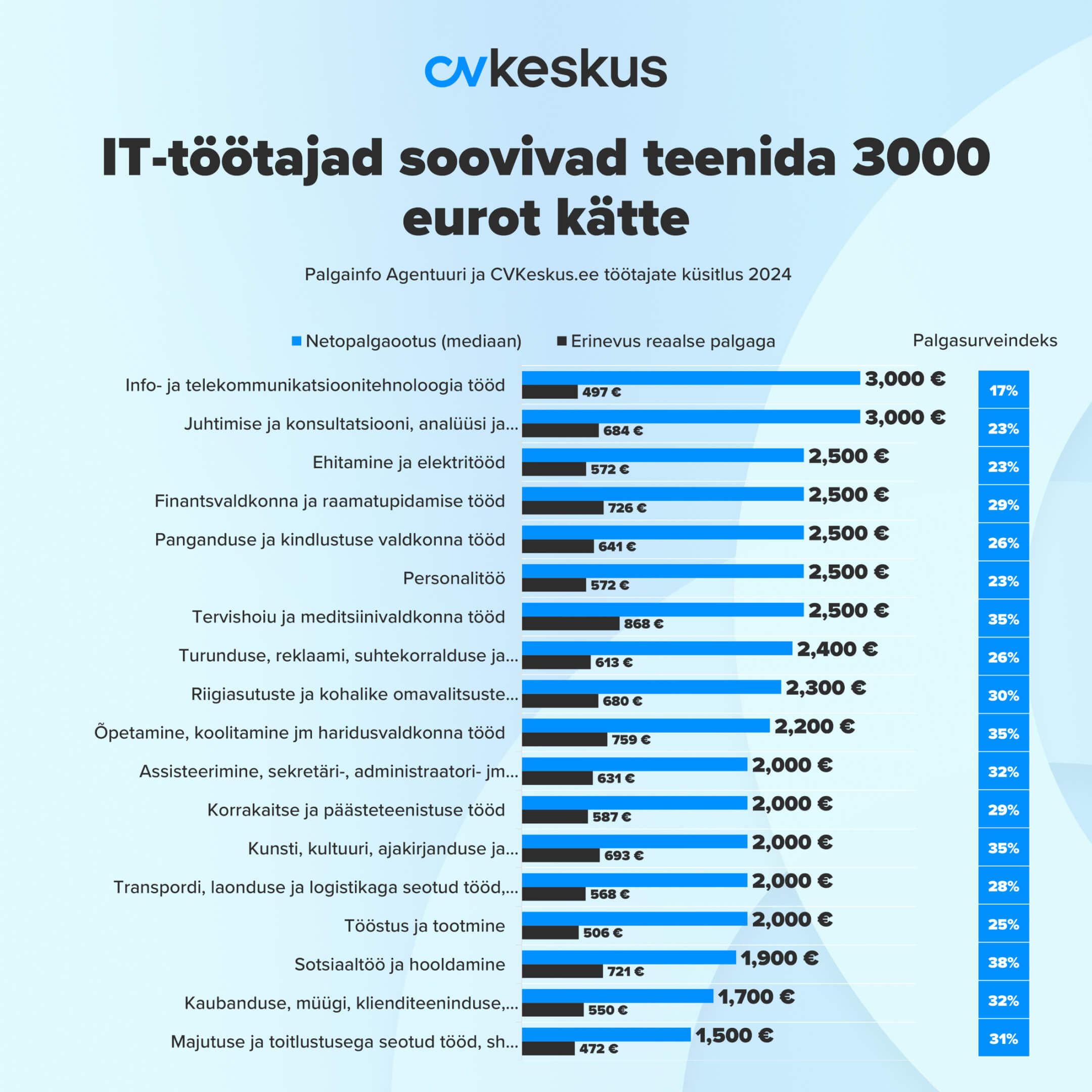 “Töötajate palgaootused erialaste valdkondade lõikes