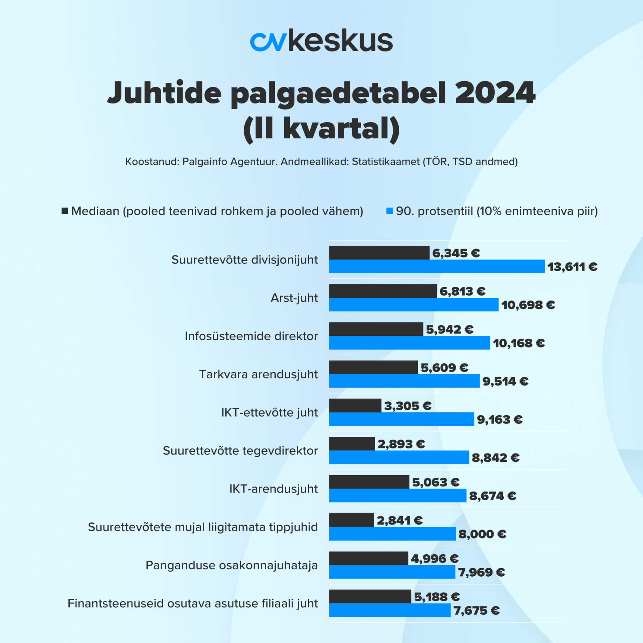 Juhtide palgaedetabel 2024. aasta 2. kvartalis