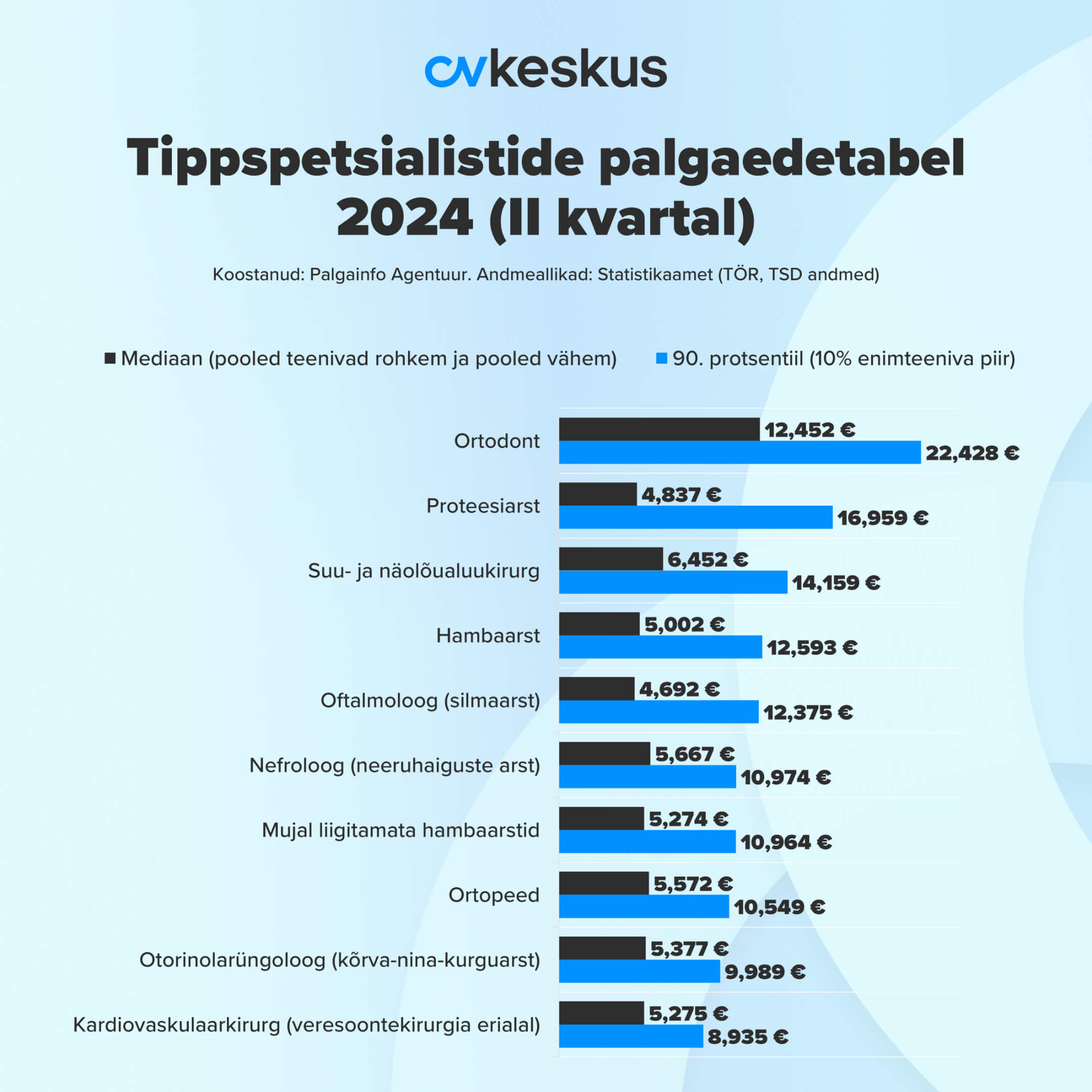 Tippspetsialistide palgaedetabel 2024. aasta 2. kvartalis