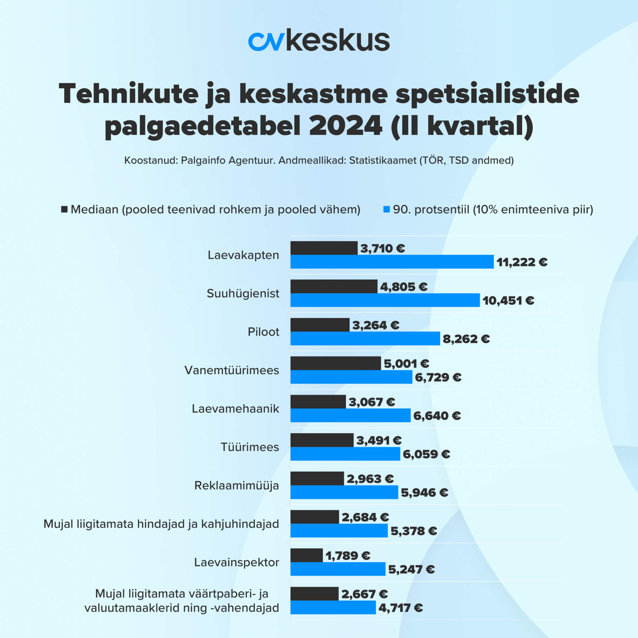 Tehnikute ja keskastme spetsialistide palgaedetabel 2024. aasta 2. kvartalis