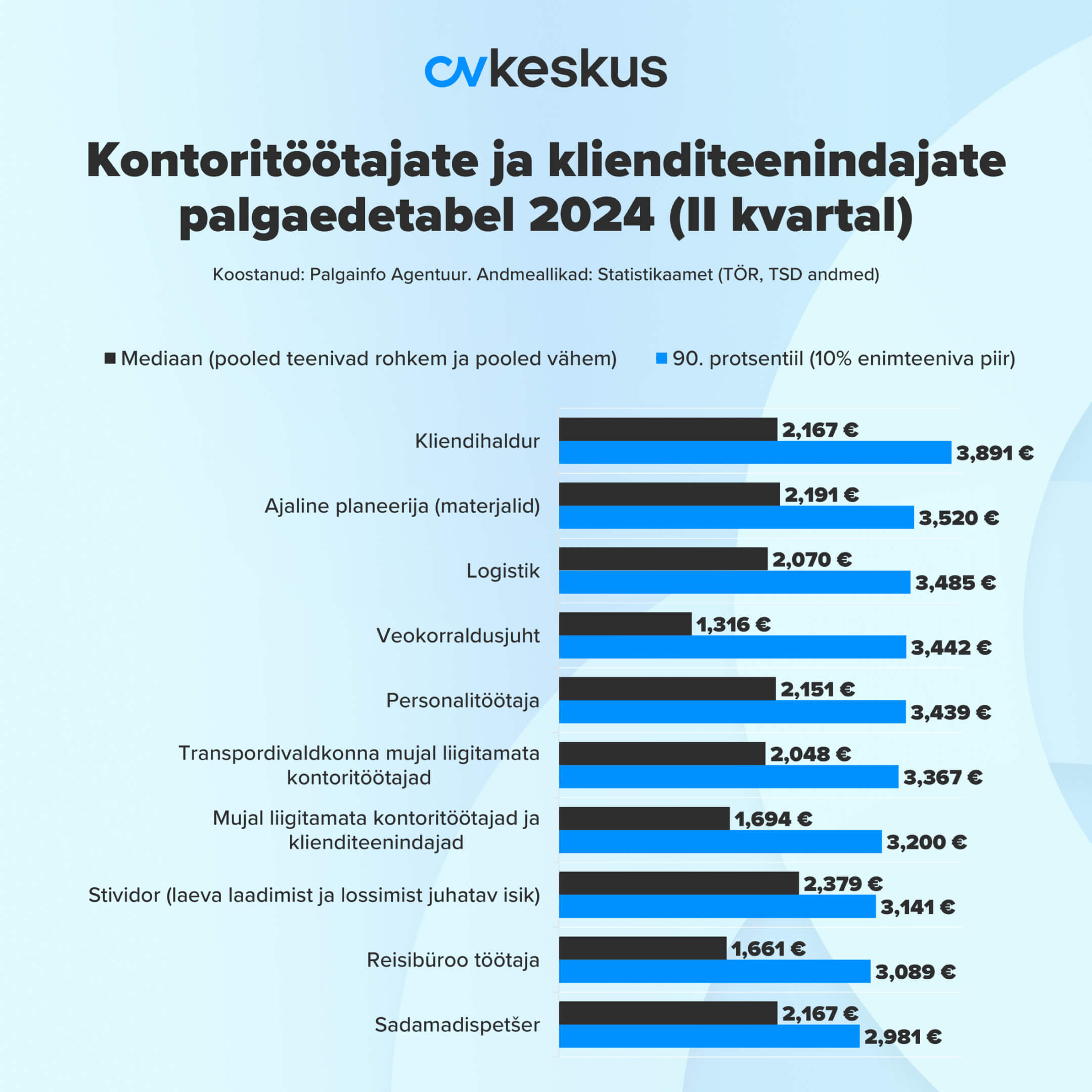 Kontoritöötajate ja klienditeenindajate palgaedetabel 2024. aasta 2. kvartalis