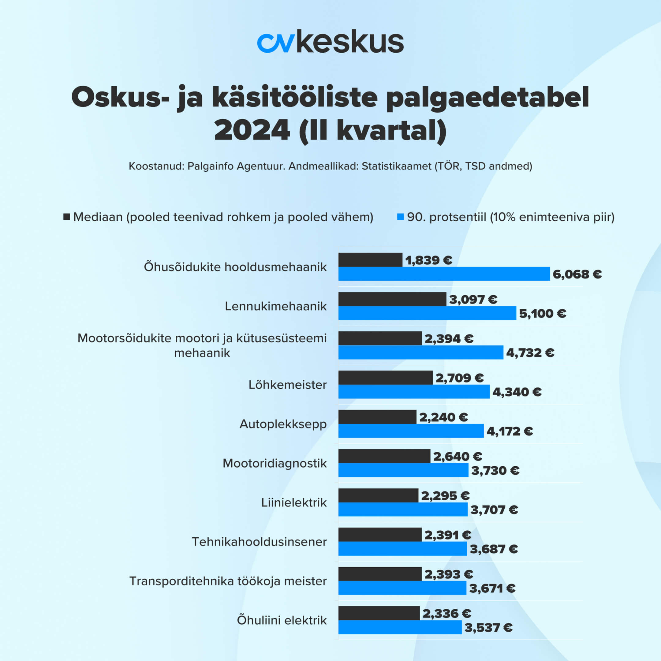 Oskus- ja käsitööliste palgaedetabel 2024. aasta 2. kvartalis