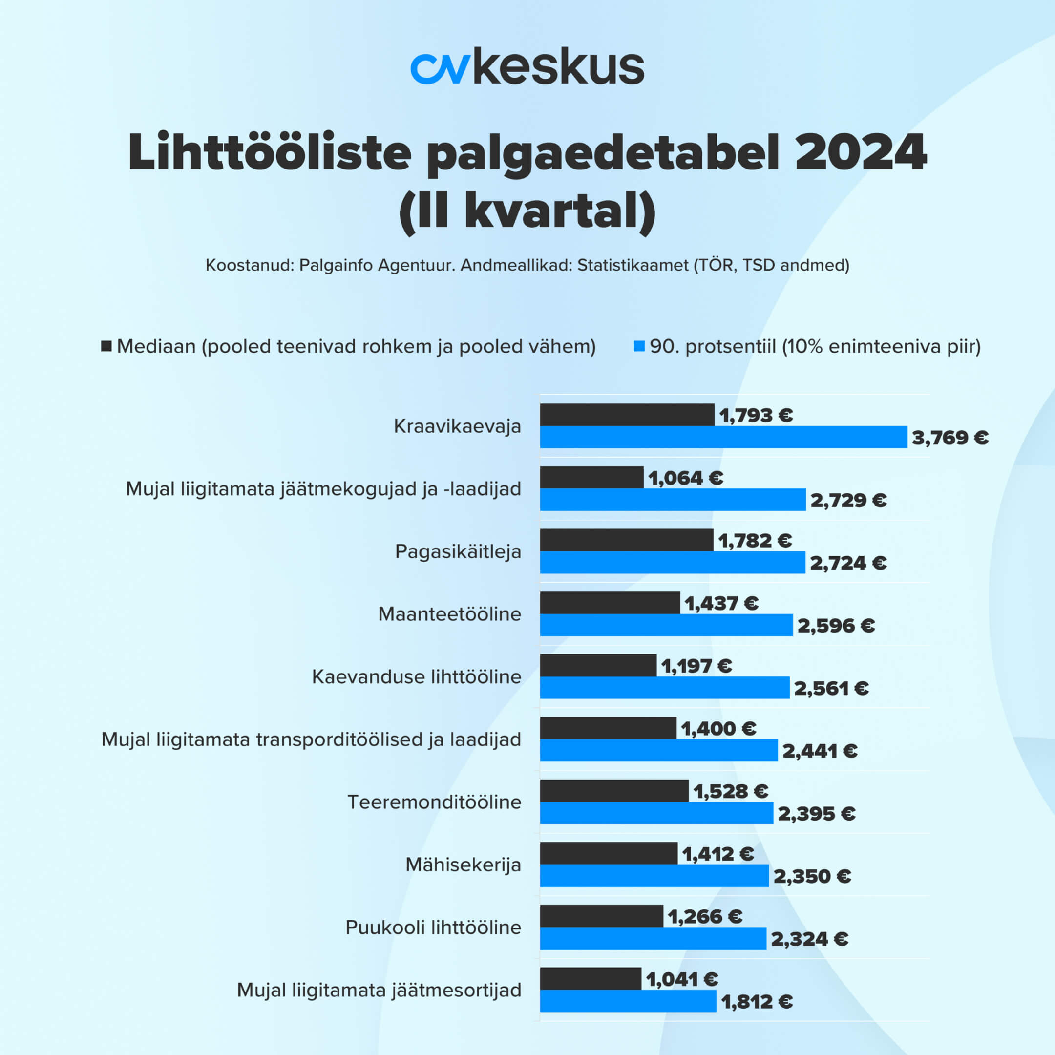 Lihttööliste palgaedetabel 2024. aasta 2. kvartalis