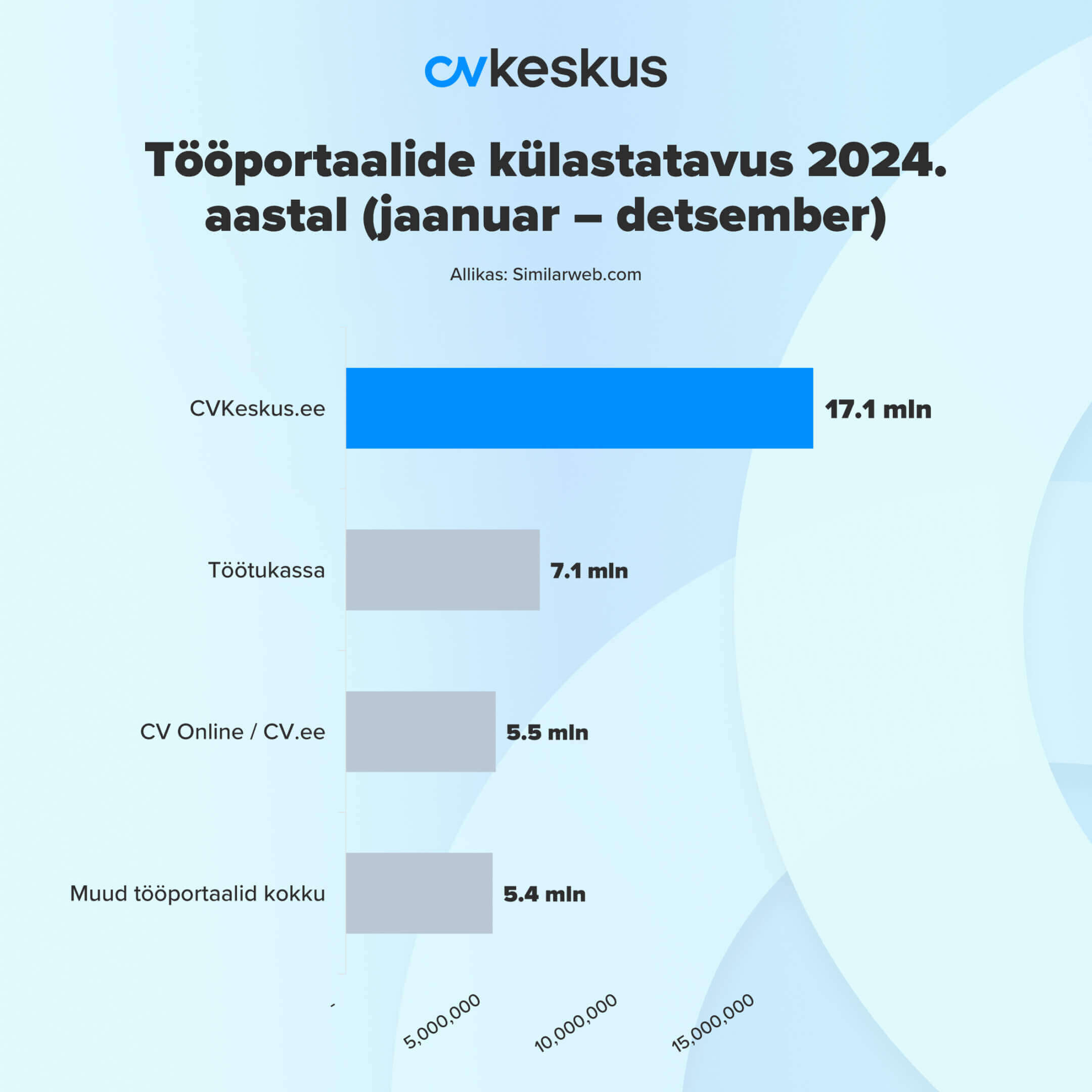 Tööportaalide külastatavus 2024. aastal