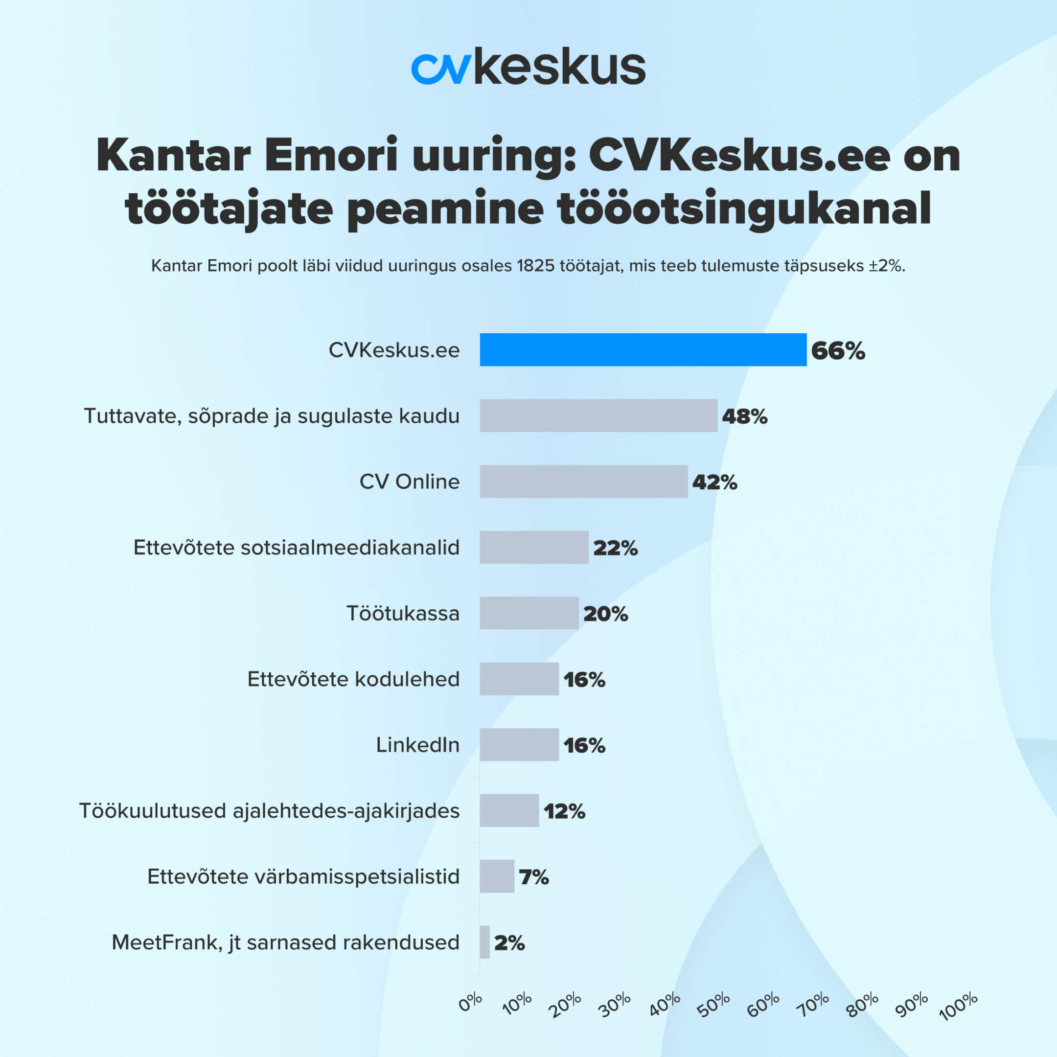 Kantar Emor selgitas välja 2024. aasta populaarseimad tööotsingukanalid