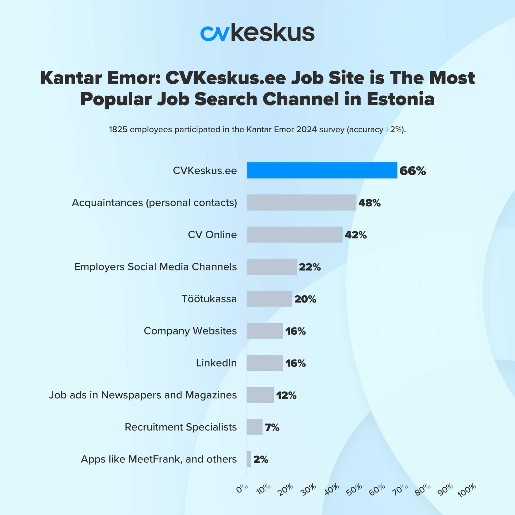 Kantar Emor survey revealed the most preferred job search channels of employees