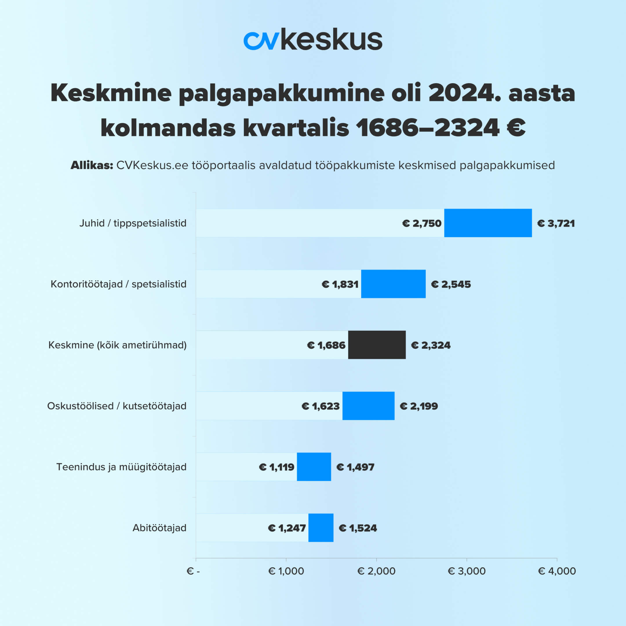 “Keskmine palgapakkumine 2024. aasta kolmandas kvartalis