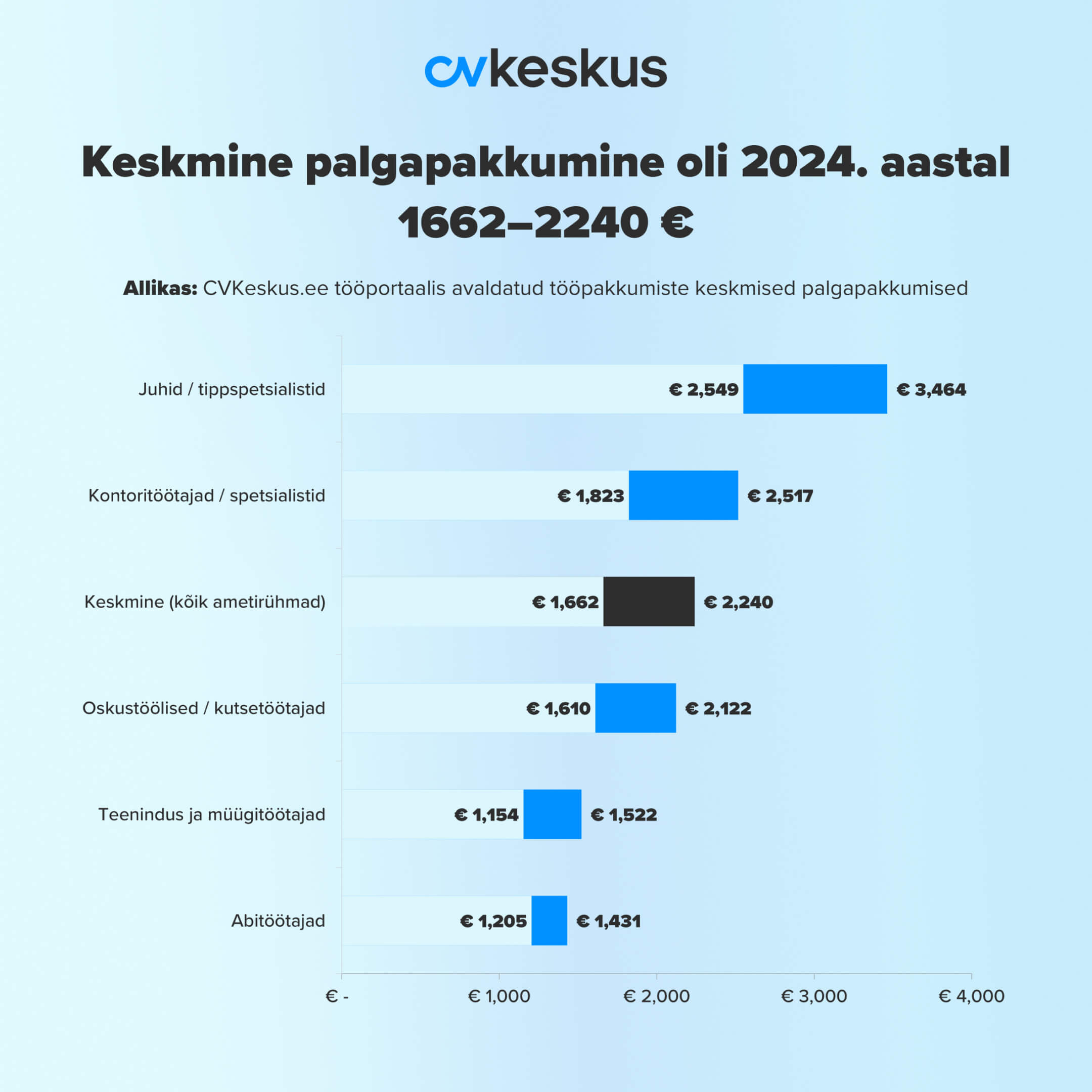 Keskmine palgapakkumine 2024. aastal