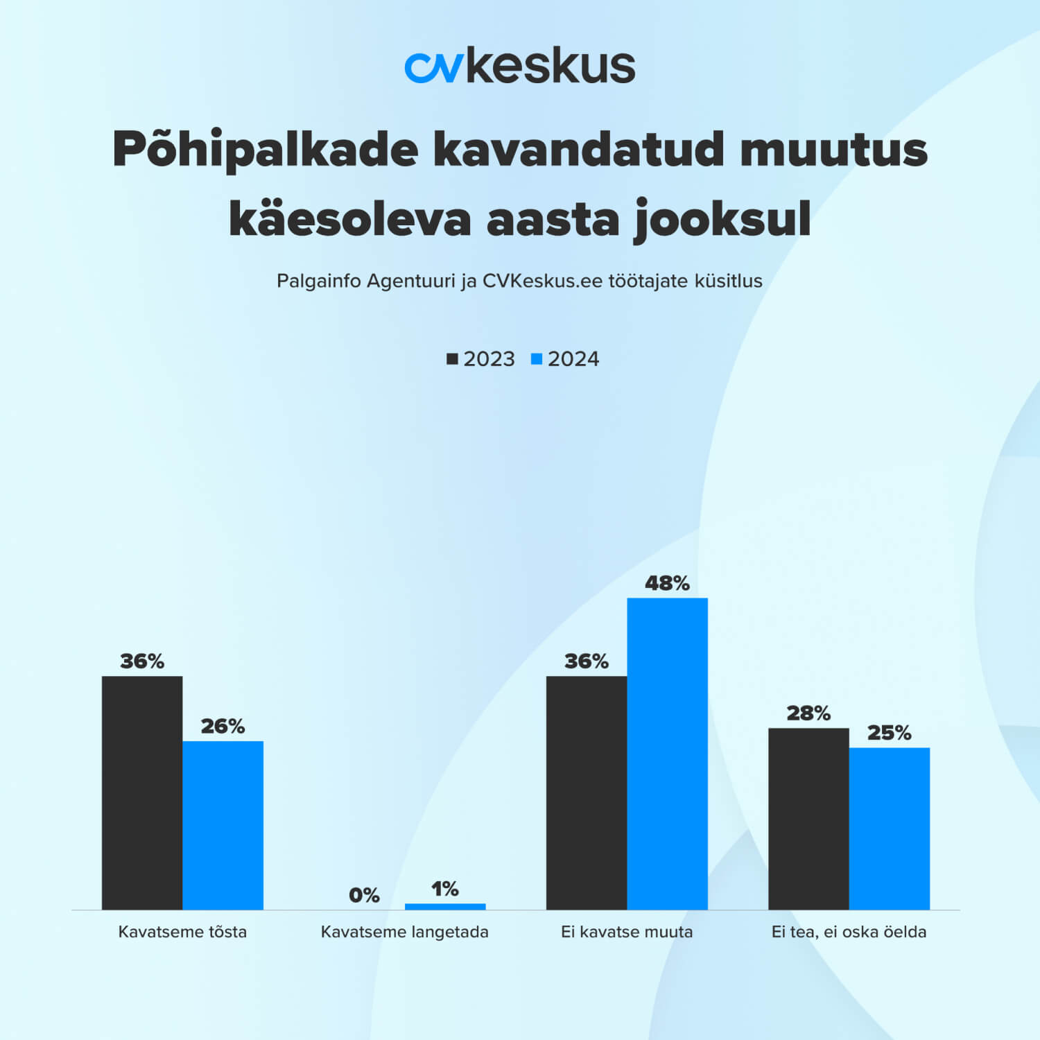 Põhipalkade kavandatud muutus